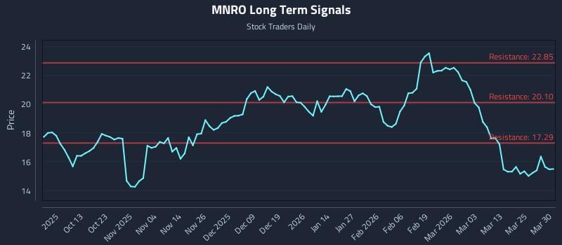 MNRO Long Term Analysis for March 31 2026