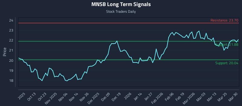 MNSB Long Term Analysis for March 31 2026