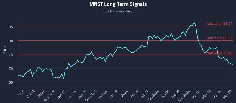 MNST Long Term Analysis for March 31 2026