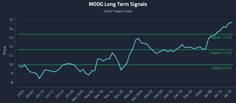 MODG Long Term Analysis for March 31 2026