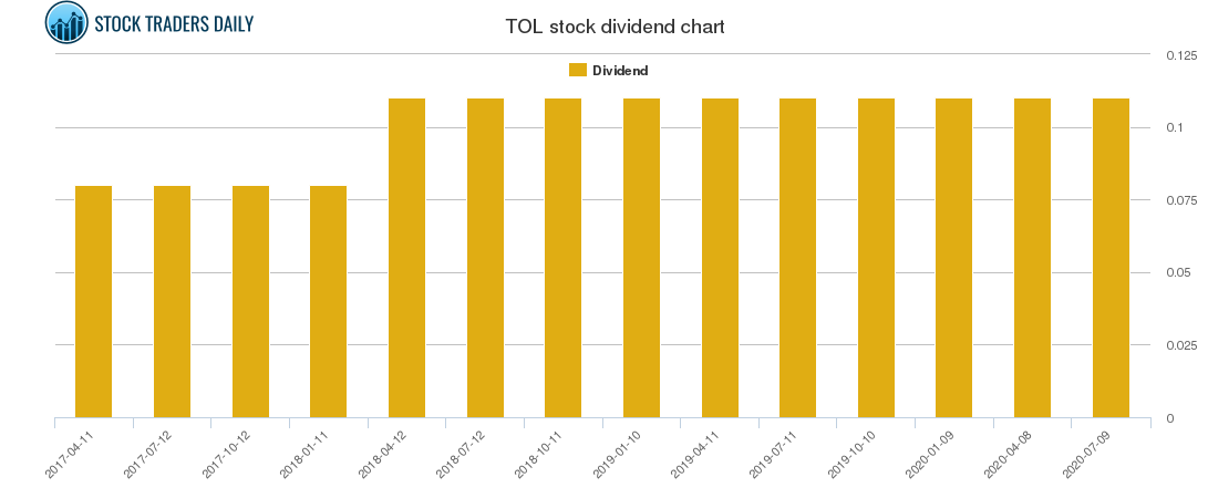 TOL Dividend Chart
