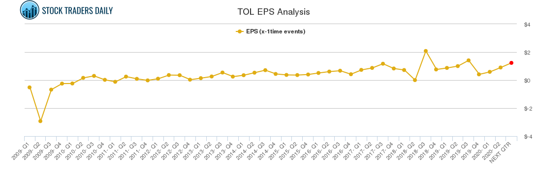 TOL EPS Analysis