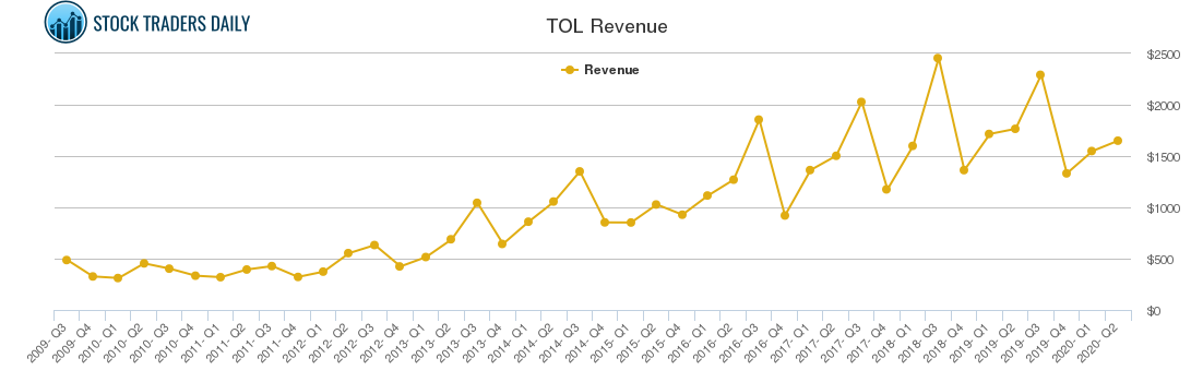 TOL Revenue chart