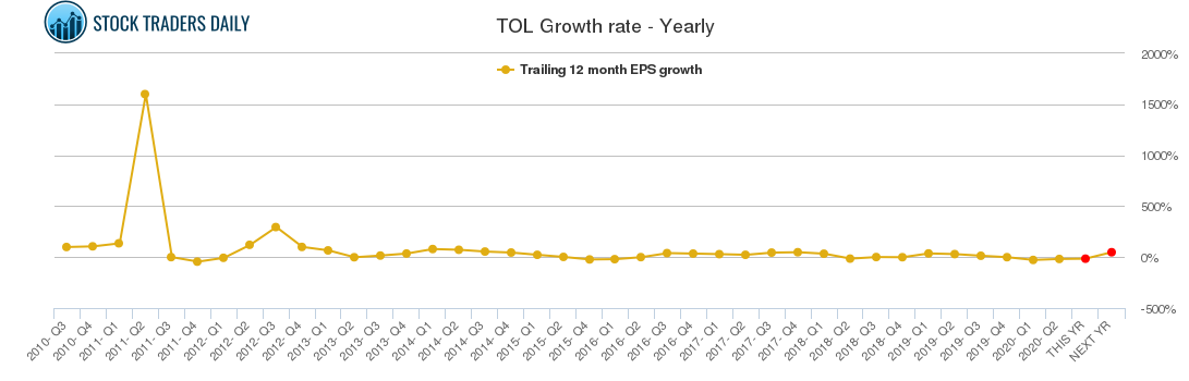 TOL Growth rate - Yearly