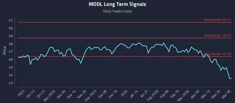 MODL Long Term Analysis for March 31 2026