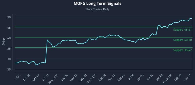 MOFG Long Term Analysis for March 31 2026