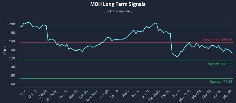 MOH Long Term Analysis for March 31 2026