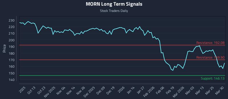 MORN Long Term Analysis for March 31 2026