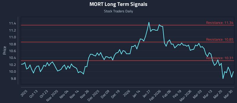 MORT Long Term Analysis for March 31 2026