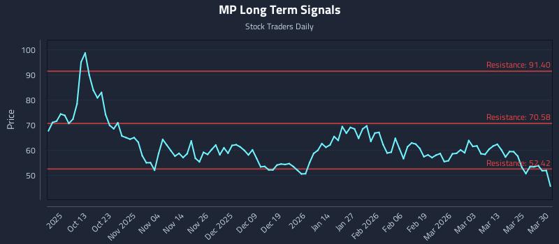 MP Long Term Analysis for March 31 2026