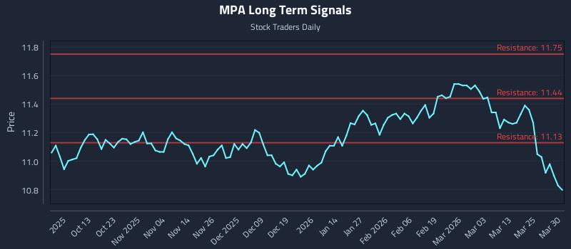 MPA Long Term Analysis for March 31 2026