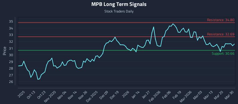 MPB Long Term Analysis for March 31 2026