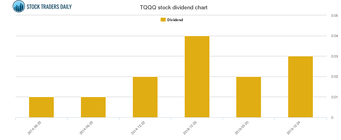 TQQQ Dividend Chart