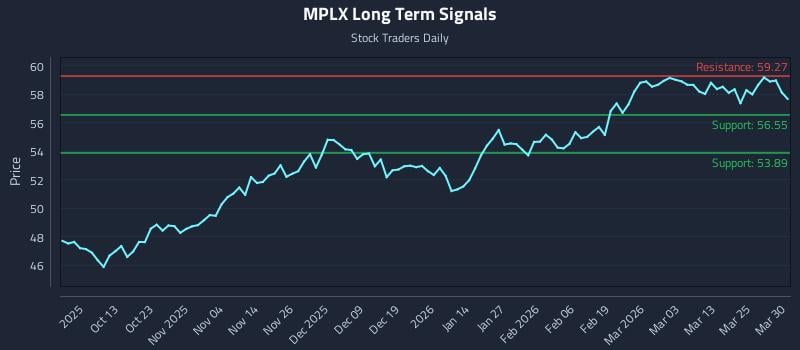 MPLX Long Term Analysis for March 31 2026