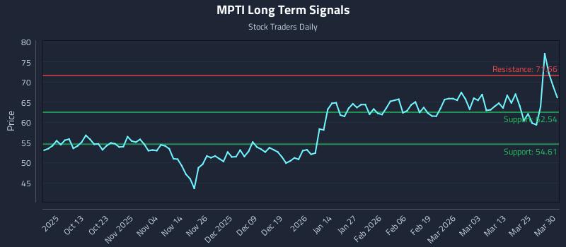 MPTI Long Term Analysis for March 31 2026
