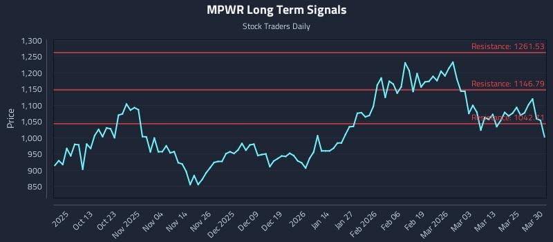 MPWR Long Term Analysis for March 31 2026 MPWR Long Term Analysis for March 31 2026