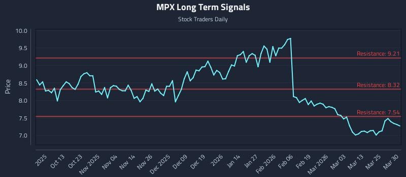 MPX Long Term Analysis for March 31 2026