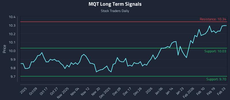 MQT Long Term Analysis for March 31 2026