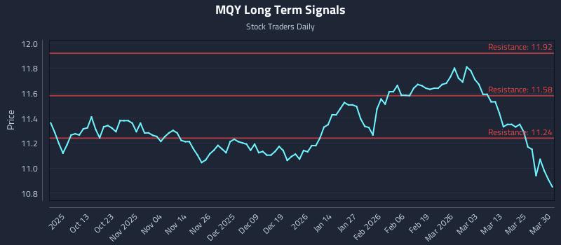 MQY Long Term Analysis for March 31 2026