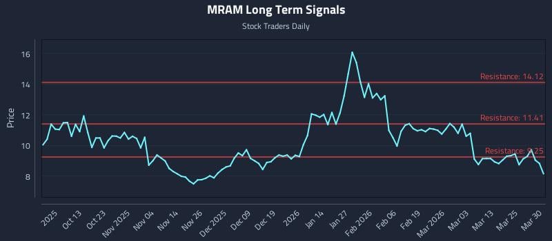 MRAM Long Term Analysis for March 31 2026