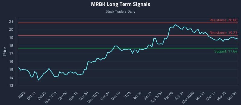 MRBK Long Term Analysis for March 31 2026 MRBK Long Term Analysis for March 31 2026