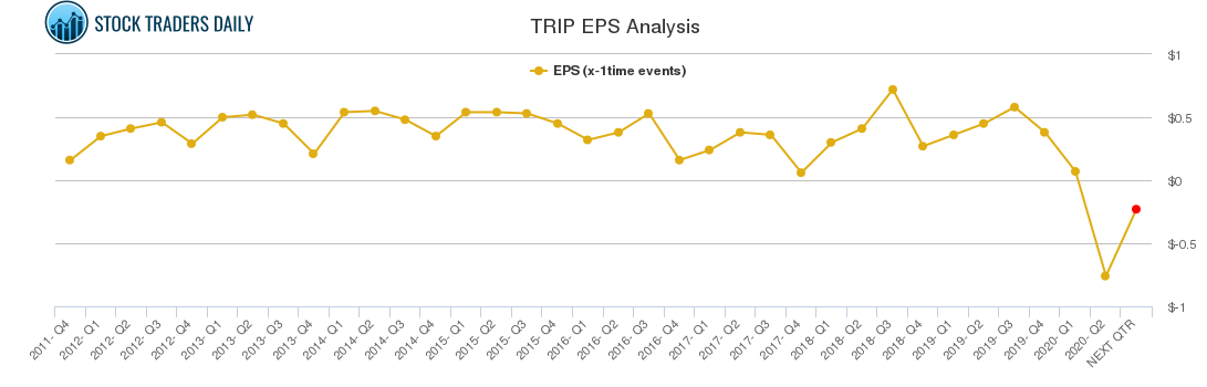 TRIP EPS Analysis