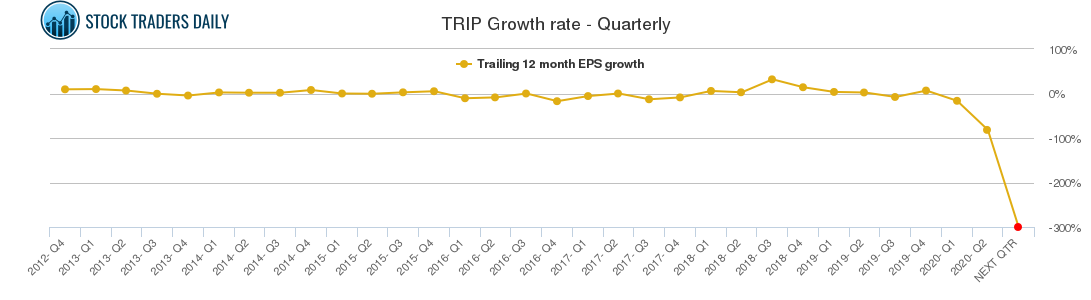 TRIP Growth rate - Quarterly