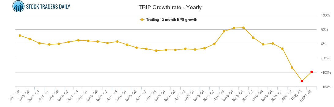 TRIP Growth rate - Yearly