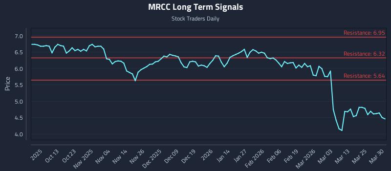 MRCC Long Term Analysis for March 31 2026 MRCC Long Term Analysis for March 31 2026