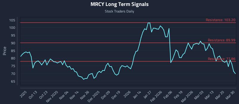 MRCY Long Term Analysis for March 31 2026 MRCY Long Term Analysis for March 31 2026