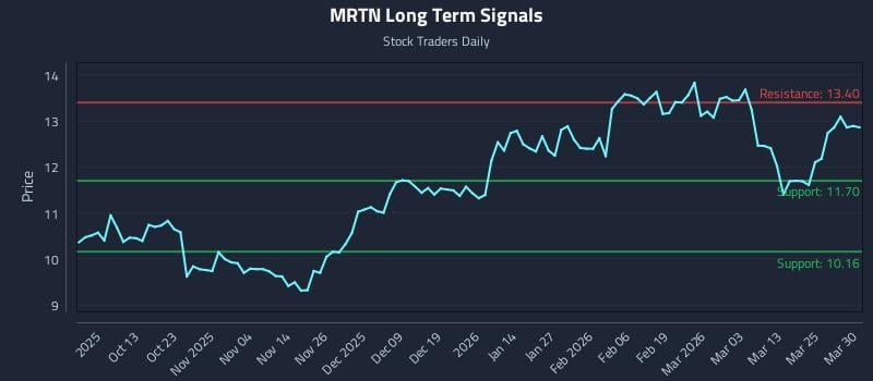 MRTN Long Term Analysis for March 31 2026