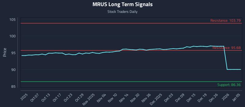 MRUS Long Term Analysis for March 31 2026