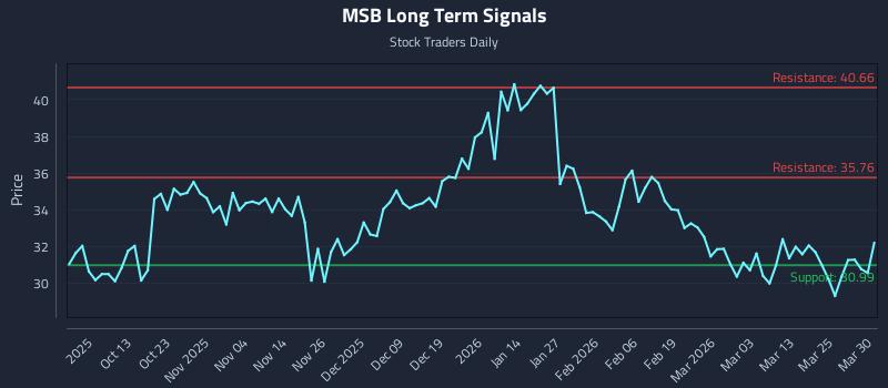 MSB Long Term Analysis for March 31 2026