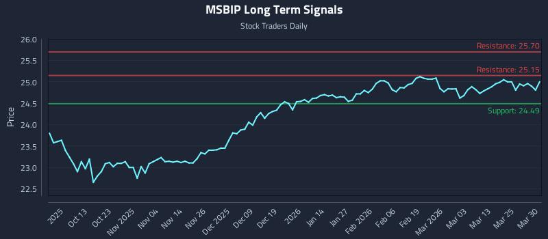 MSBIP Long Term Analysis for March 31 2026