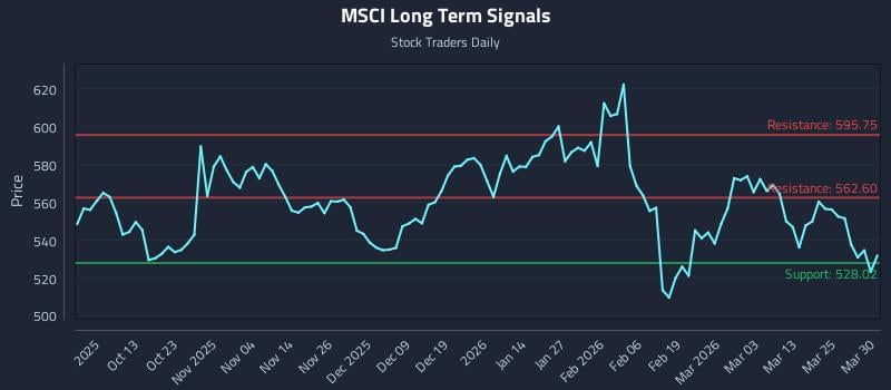 MSCI Long Term Analysis for March 31 2026