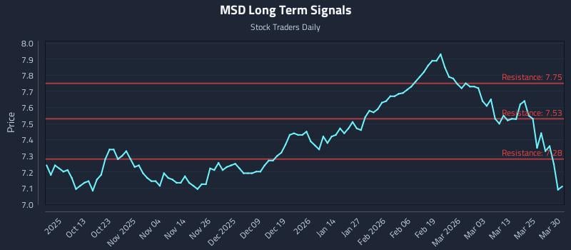 MSD Long Term Analysis for March 31 2026