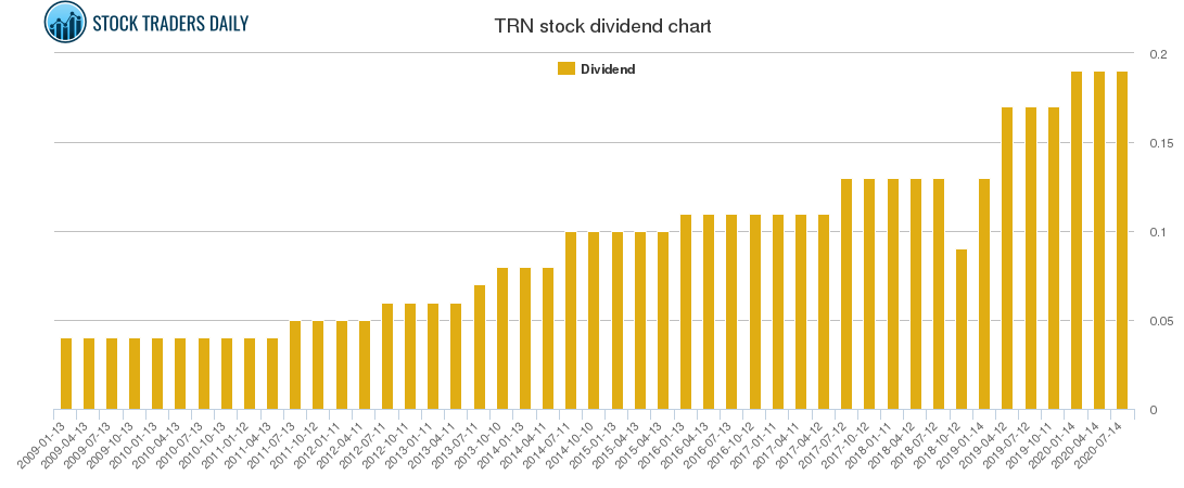 TRN Dividend Chart