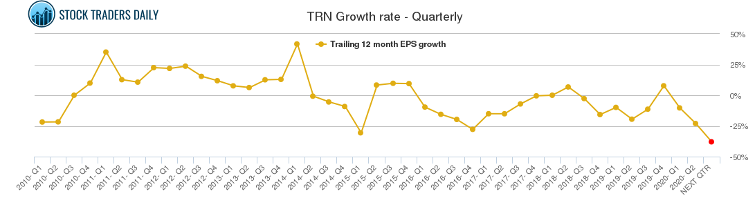 TRN Growth rate - Quarterly
