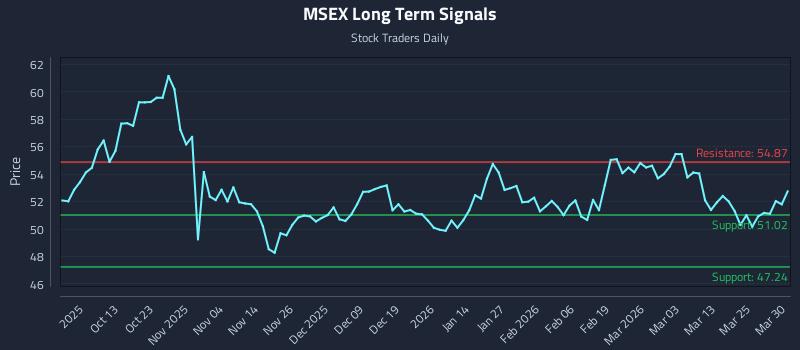 MSEX Long Term Analysis for March 31 2026 MSEX Long Term Analysis for March 31 2026