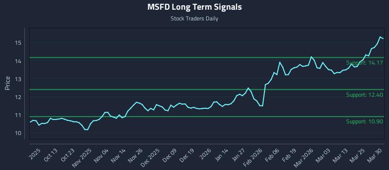 MSFD Long Term Analysis for March 31 2026