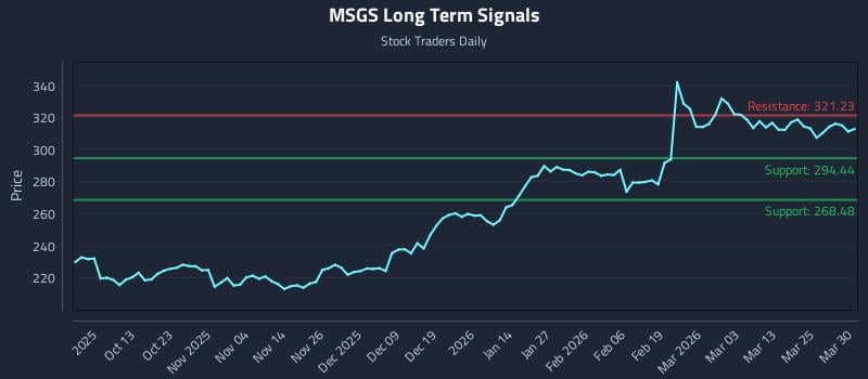 MSGS Long Term Analysis for March 31 2026