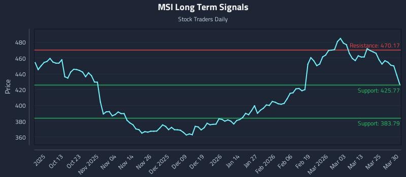 MSI Long Term Analysis for March 31 2026