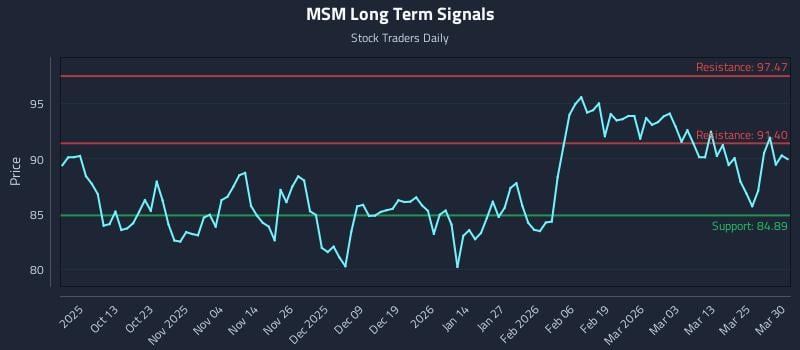 MSM Long Term Analysis for March 31 2026