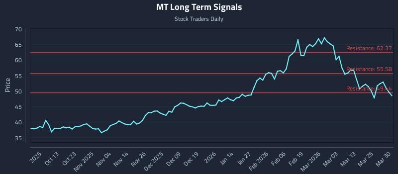 MT Long Term Analysis for March 31 2026