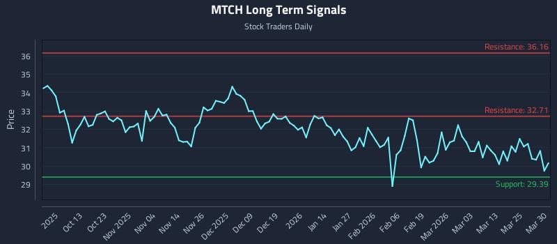 MTCH Long Term Analysis for March 31 2026