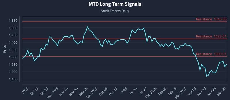 MTD Long Term Analysis for March 31 2026