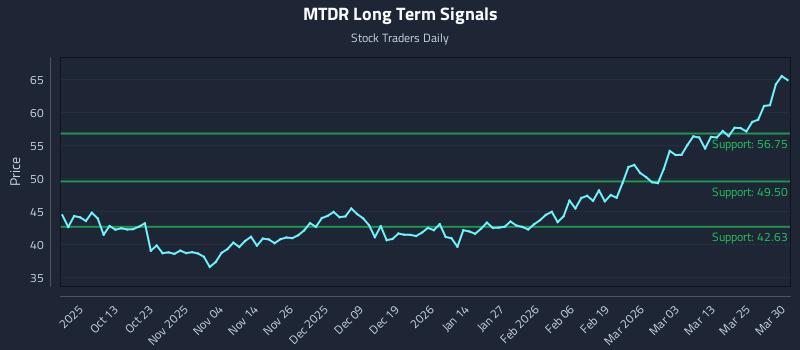 MTDR Long Term Analysis for March 31 2026