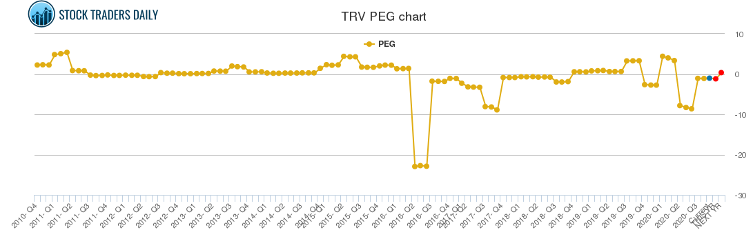 TRV PEG chart