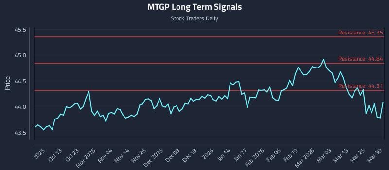 MTGP Long Term Analysis for March 31 2026