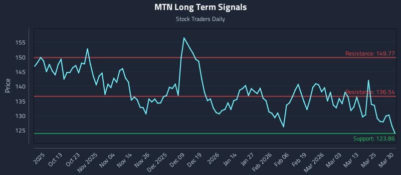 MTN Long Term Analysis for March 31 2026